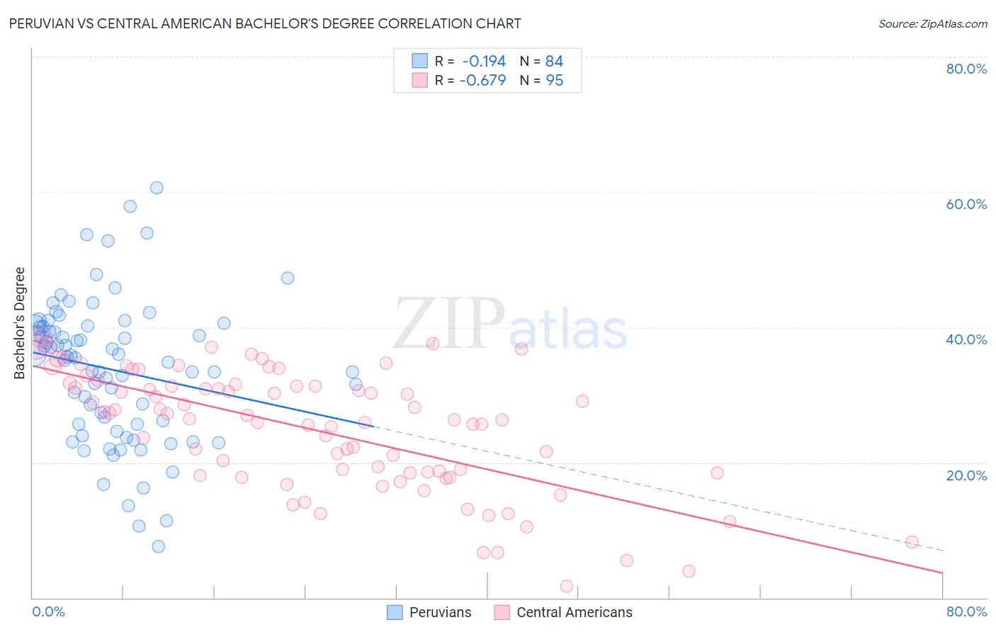 Peruvian vs Central American Bachelor's Degree