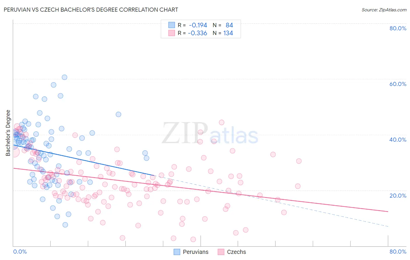 Peruvian vs Czech Bachelor's Degree