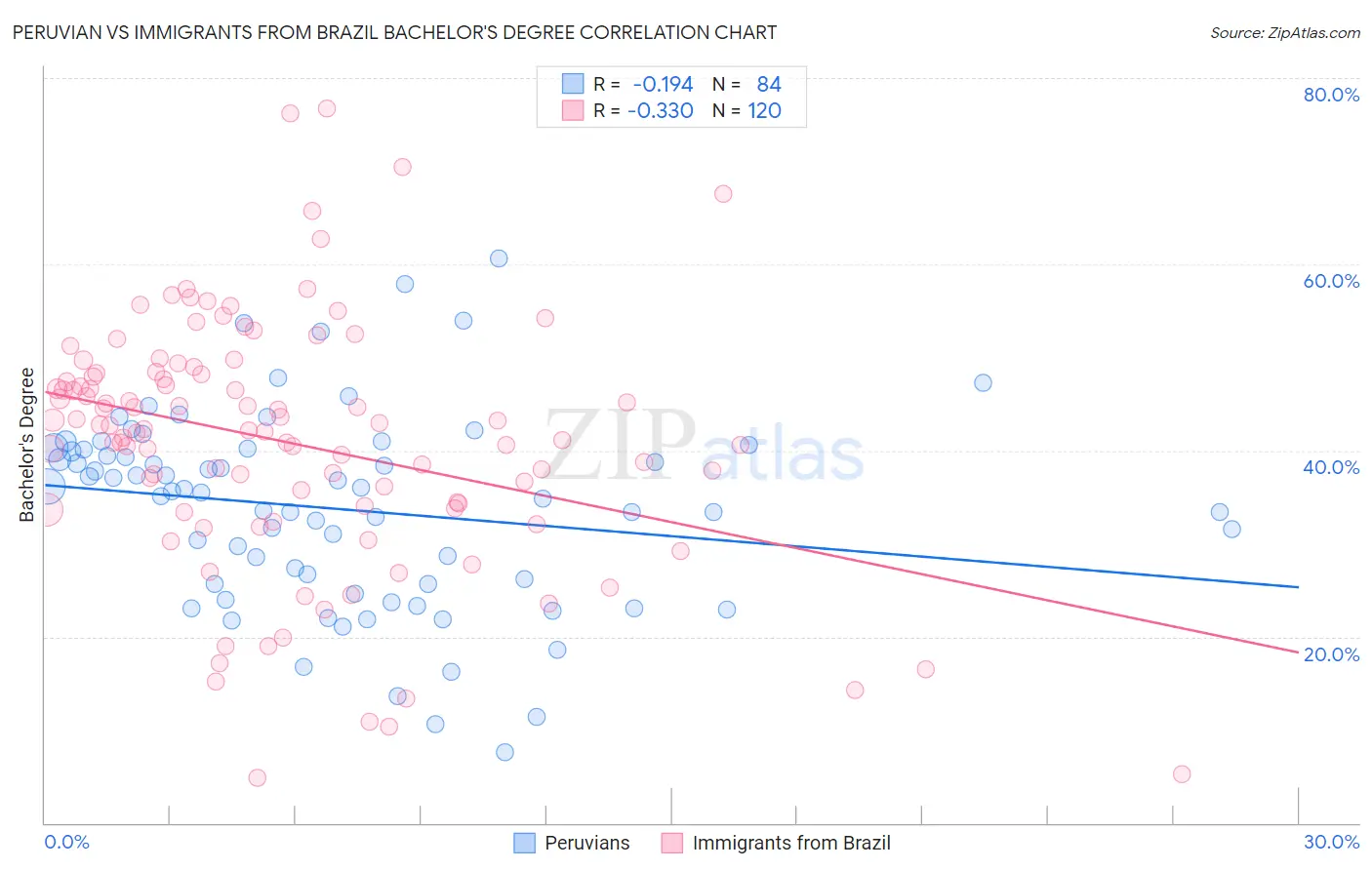 Peruvian vs Immigrants from Brazil Bachelor's Degree