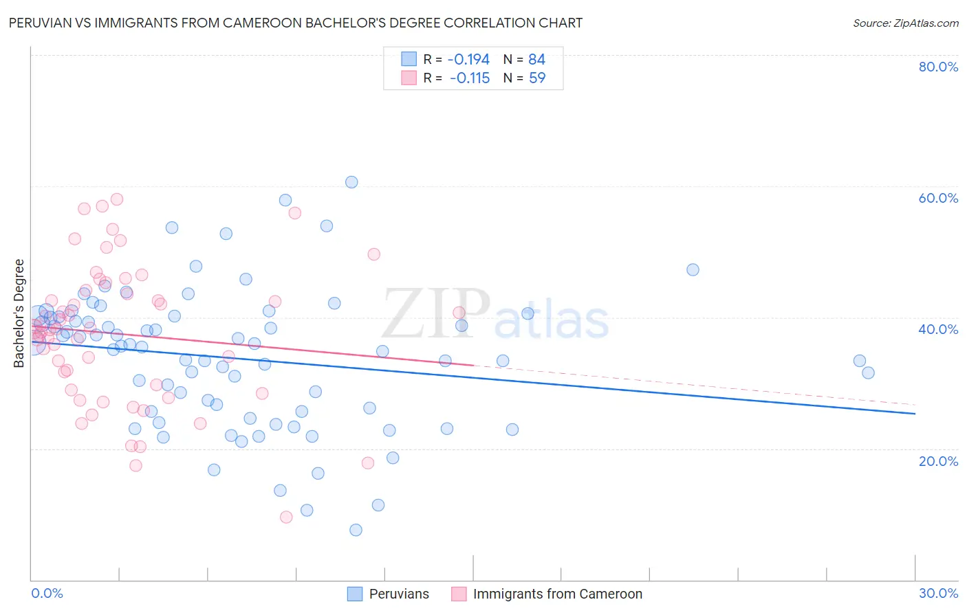 Peruvian vs Immigrants from Cameroon Bachelor's Degree