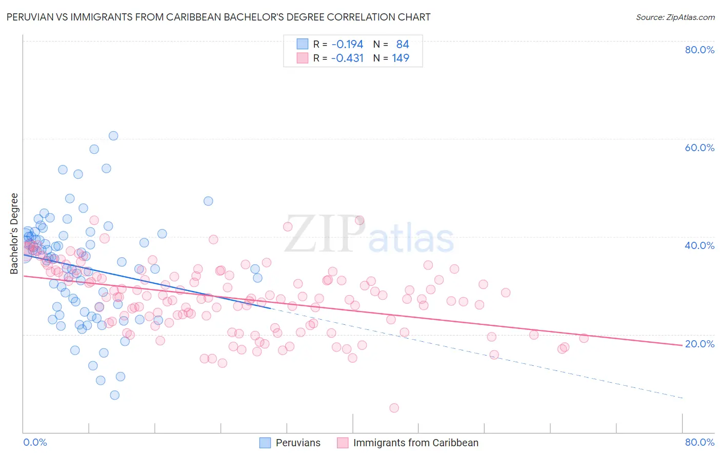 Peruvian vs Immigrants from Caribbean Bachelor's Degree