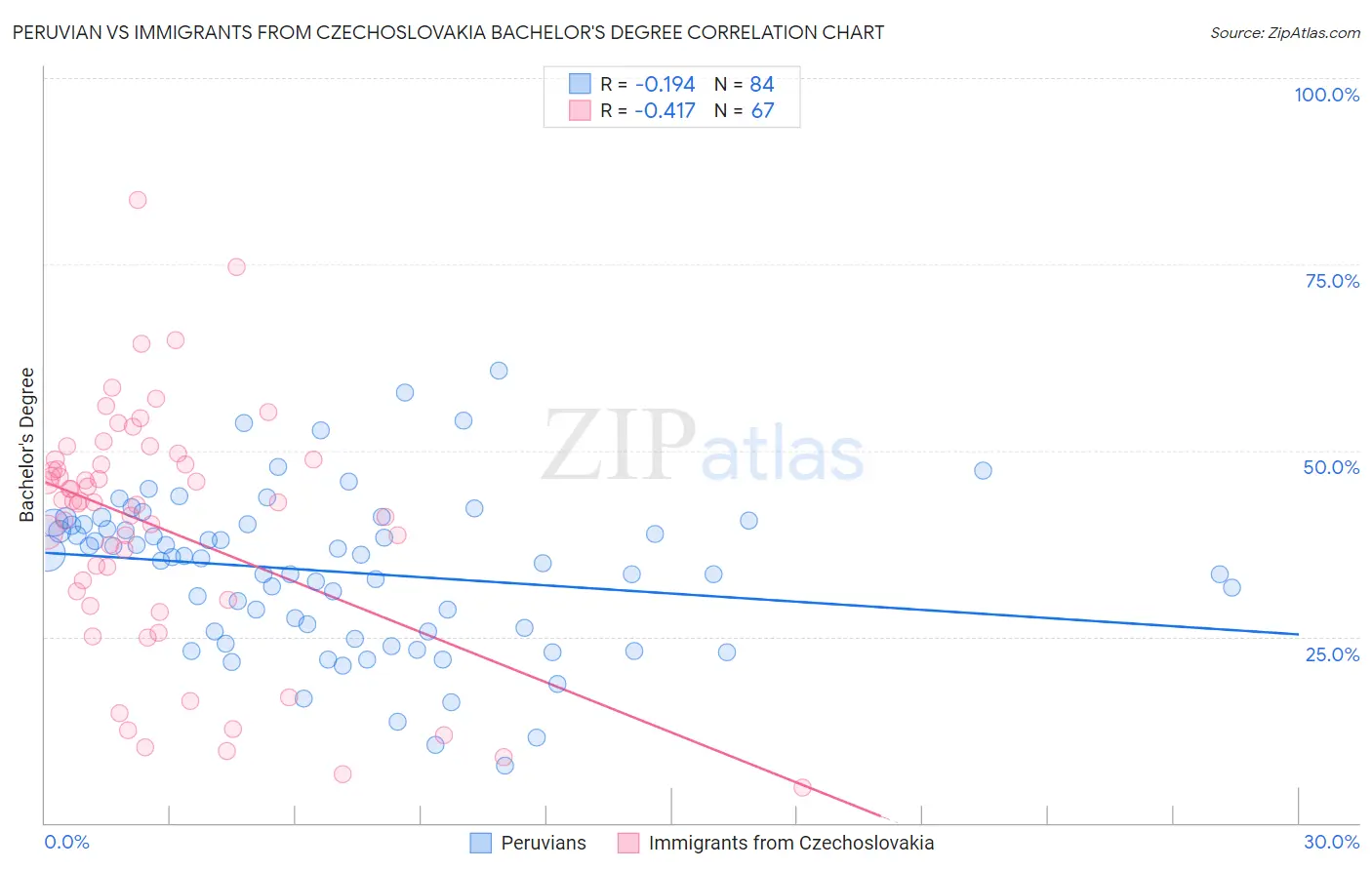 Peruvian vs Immigrants from Czechoslovakia Bachelor's Degree