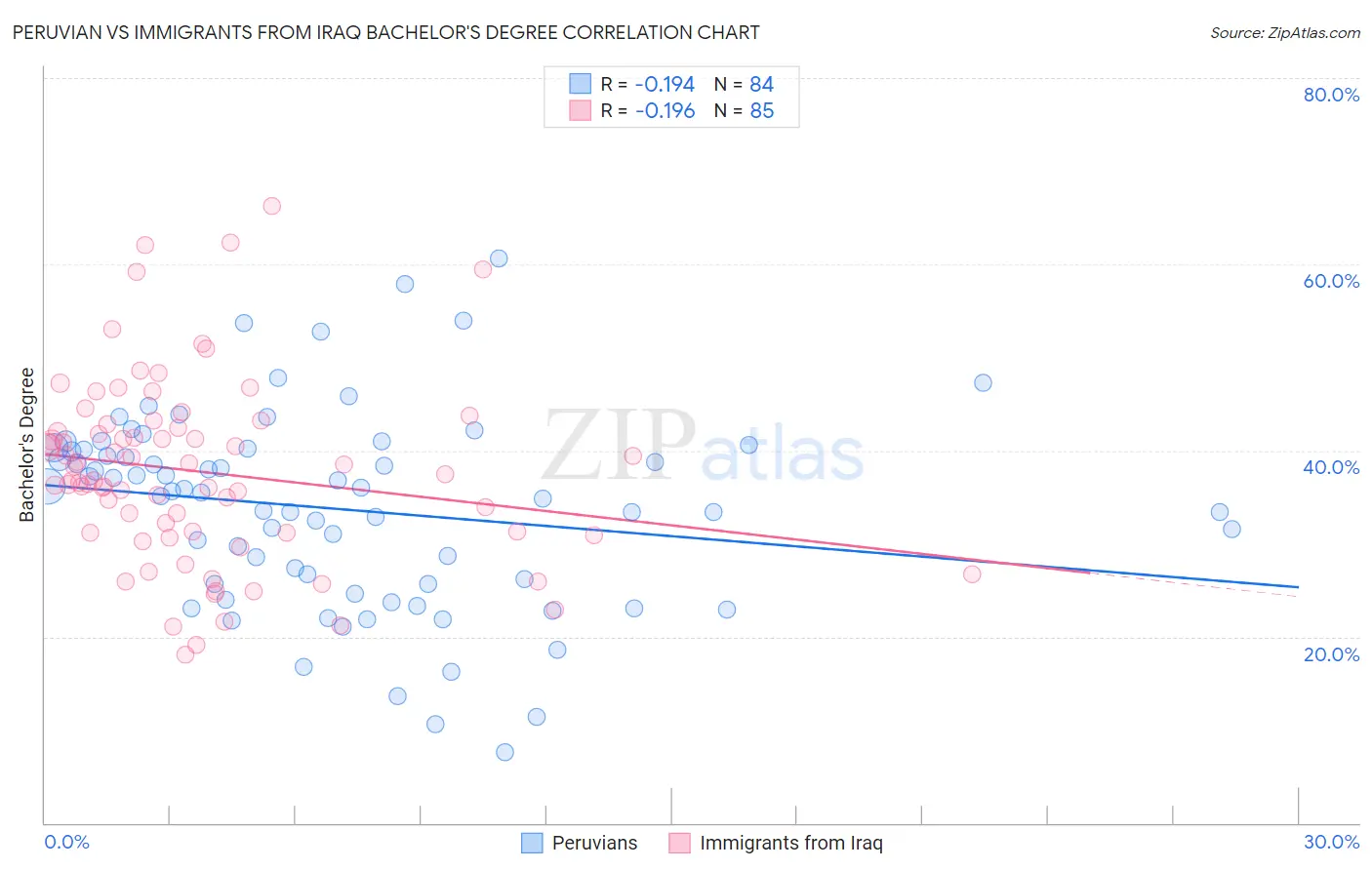 Peruvian vs Immigrants from Iraq Bachelor's Degree
