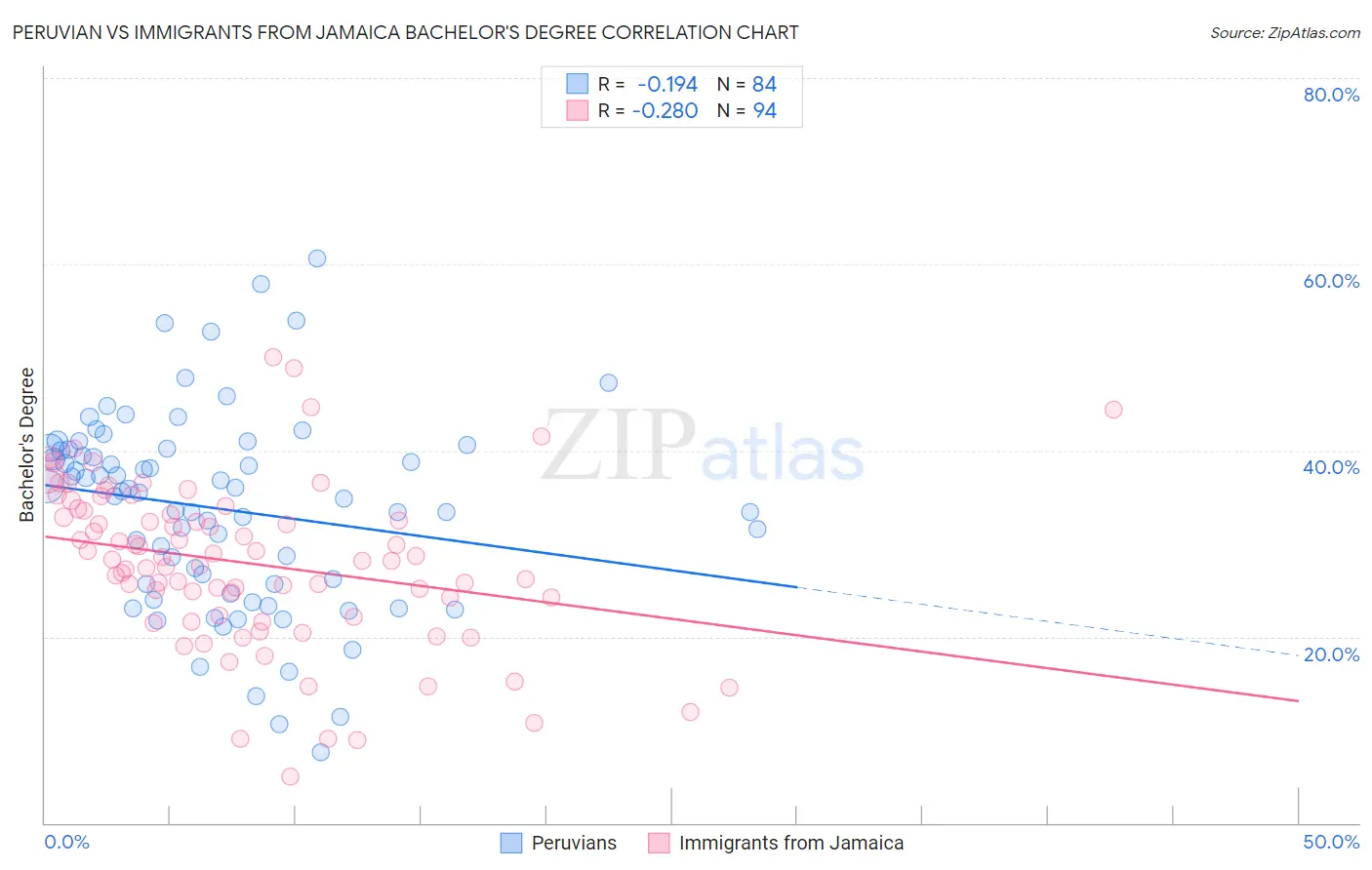 Peruvian vs Immigrants from Jamaica Bachelor's Degree