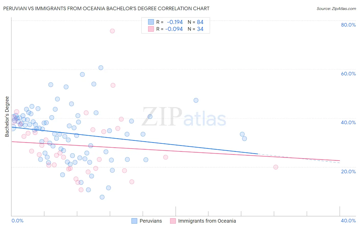 Peruvian vs Immigrants from Oceania Bachelor's Degree