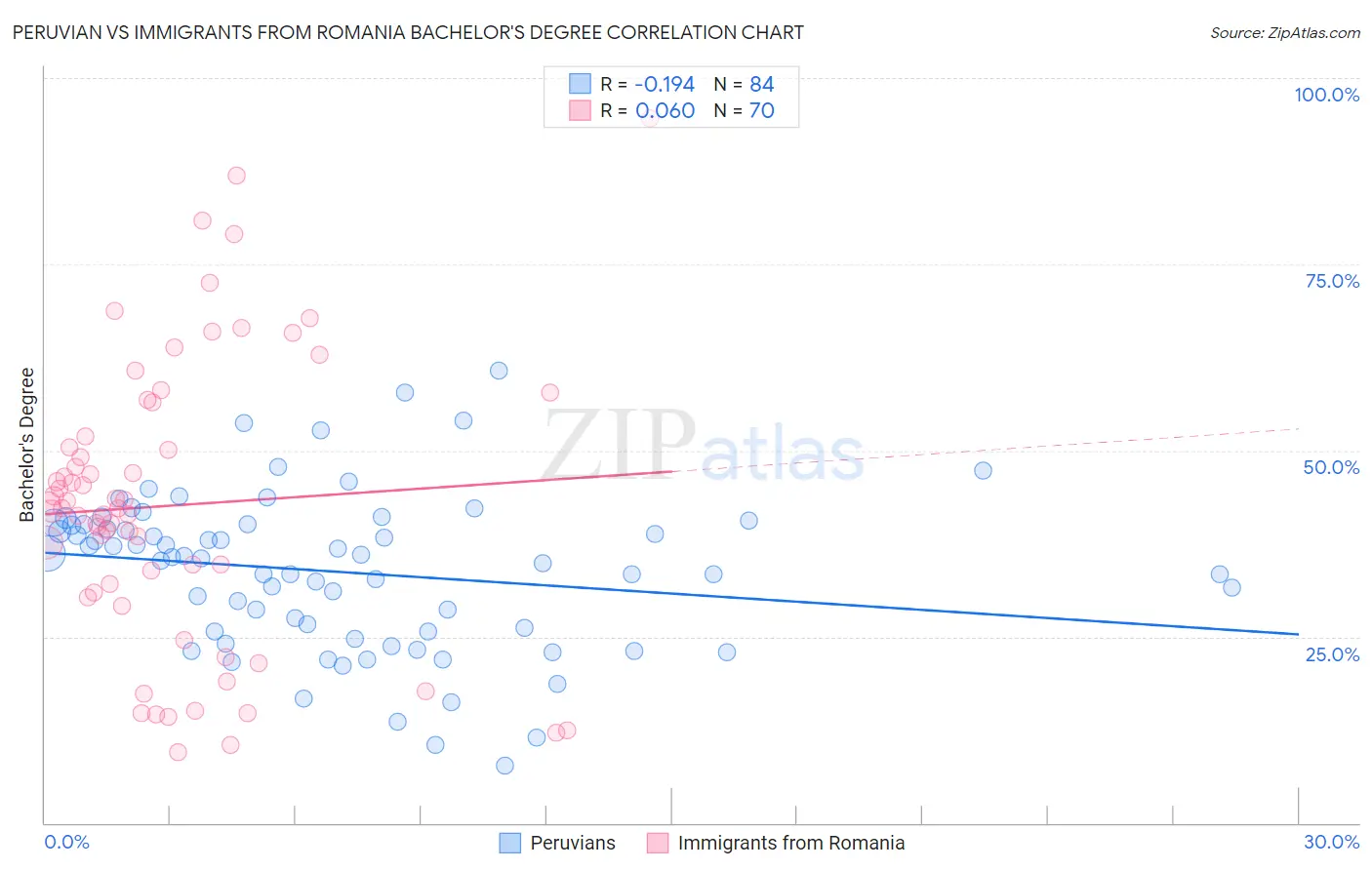 Peruvian vs Immigrants from Romania Bachelor's Degree