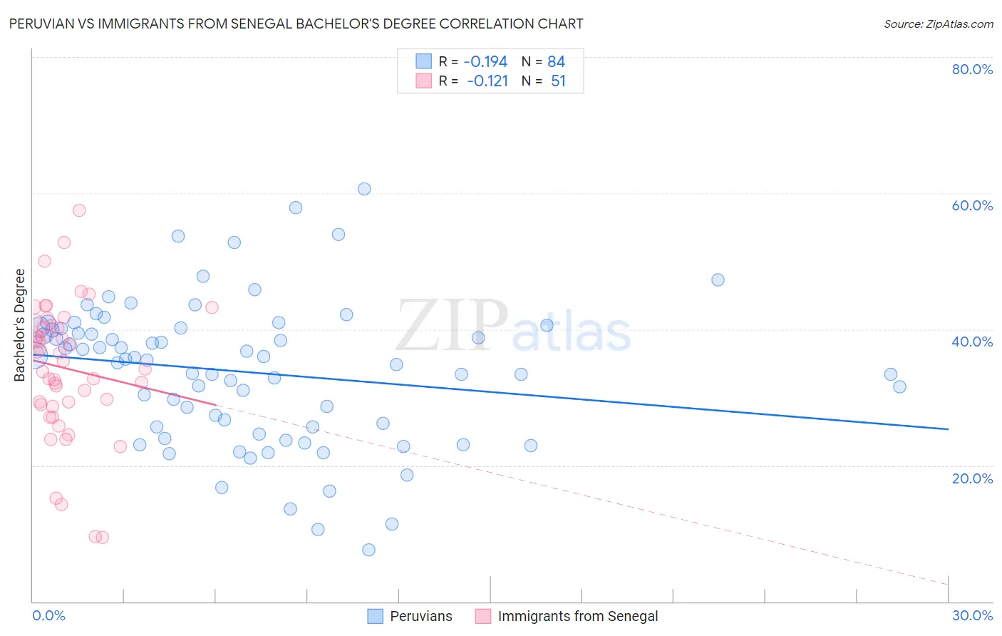 Peruvian vs Immigrants from Senegal Bachelor's Degree