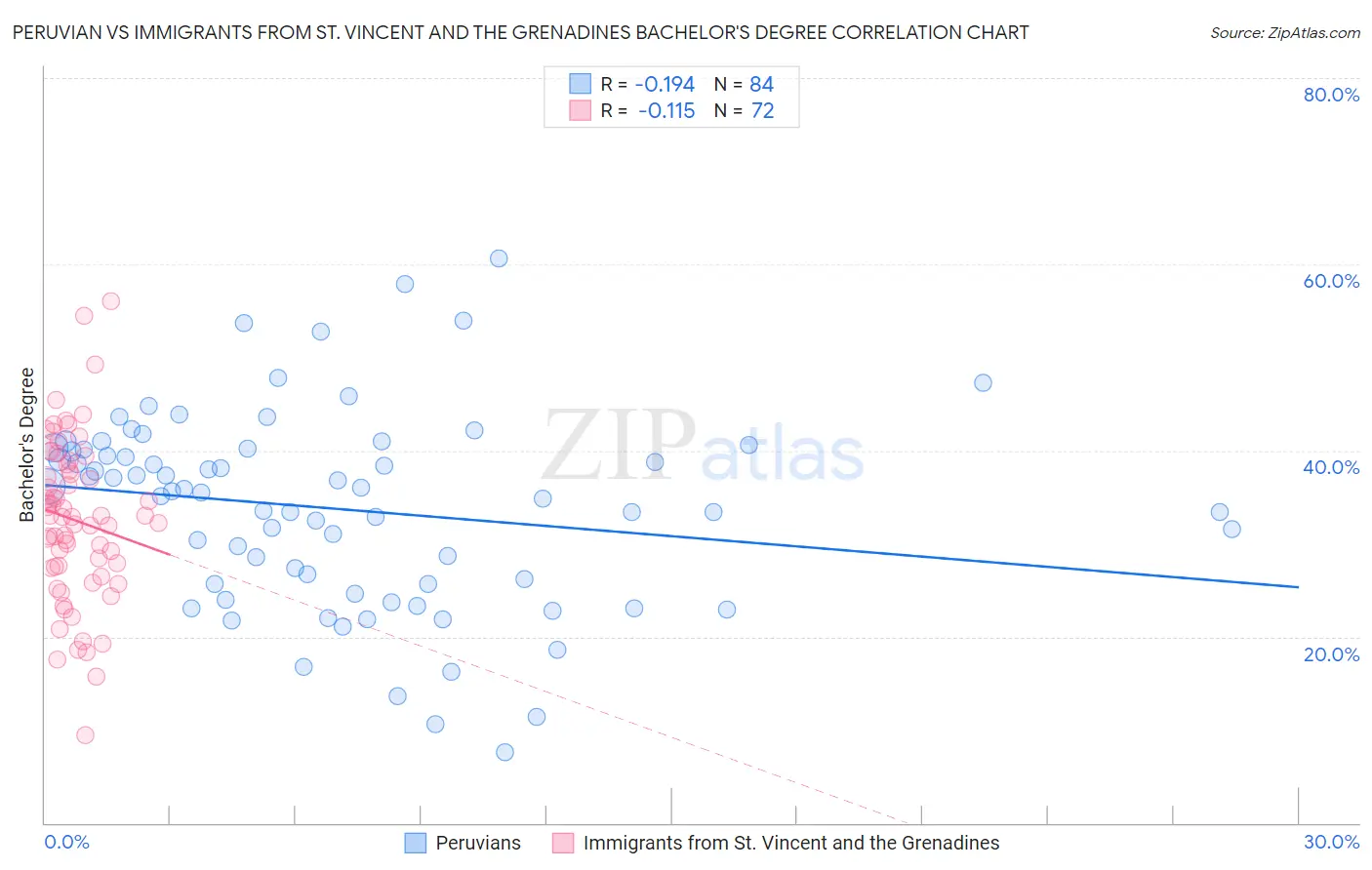 Peruvian vs Immigrants from St. Vincent and the Grenadines Bachelor's Degree