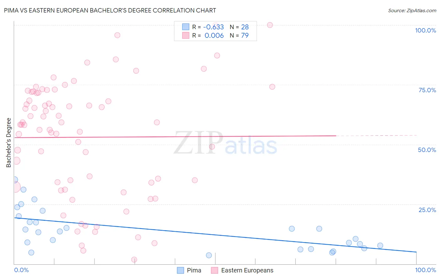 Pima vs Eastern European Bachelor's Degree