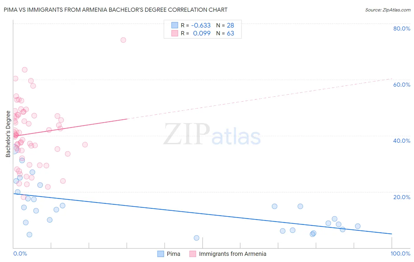 Pima vs Immigrants from Armenia Bachelor's Degree