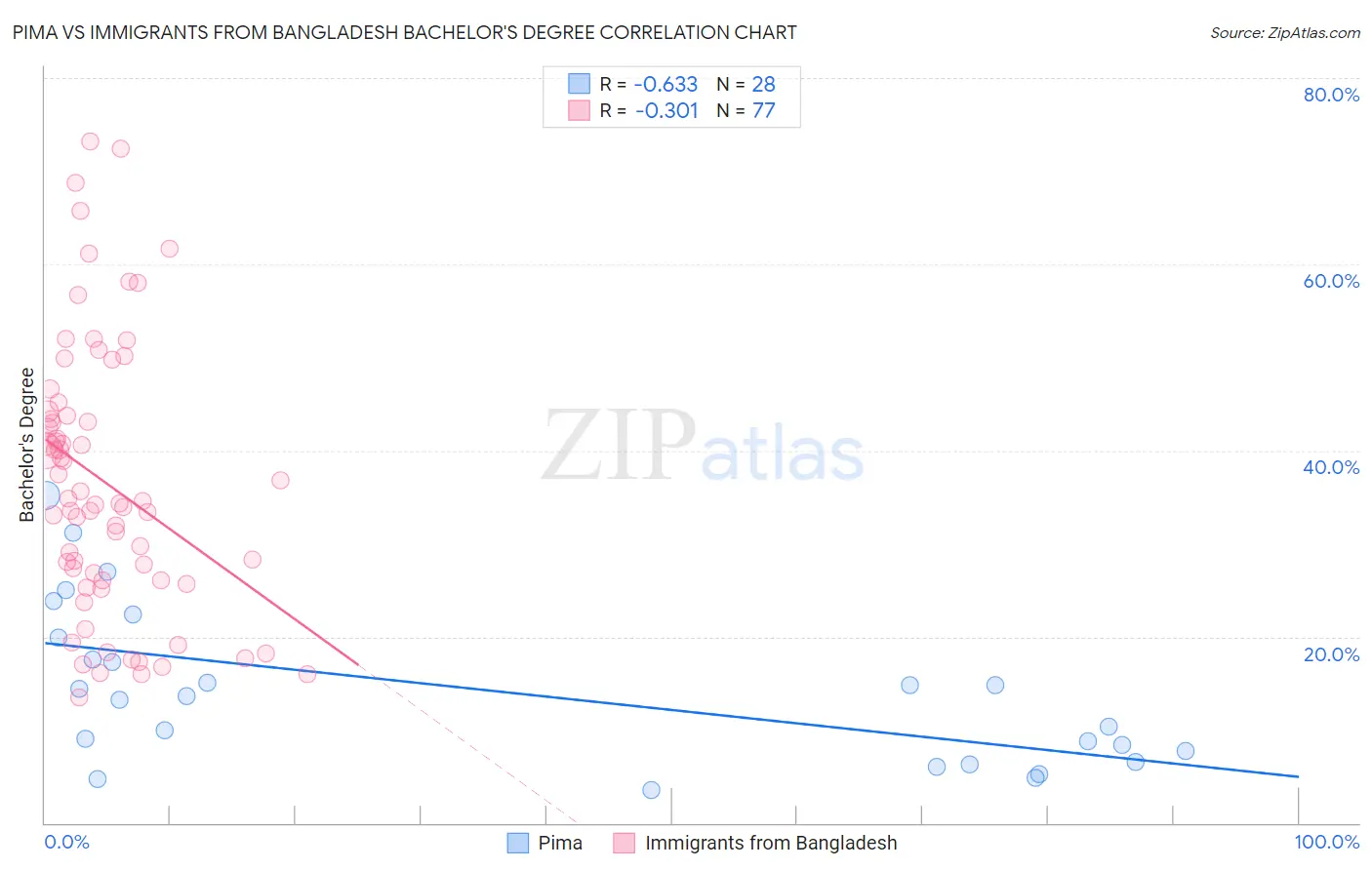 Pima vs Immigrants from Bangladesh Bachelor's Degree