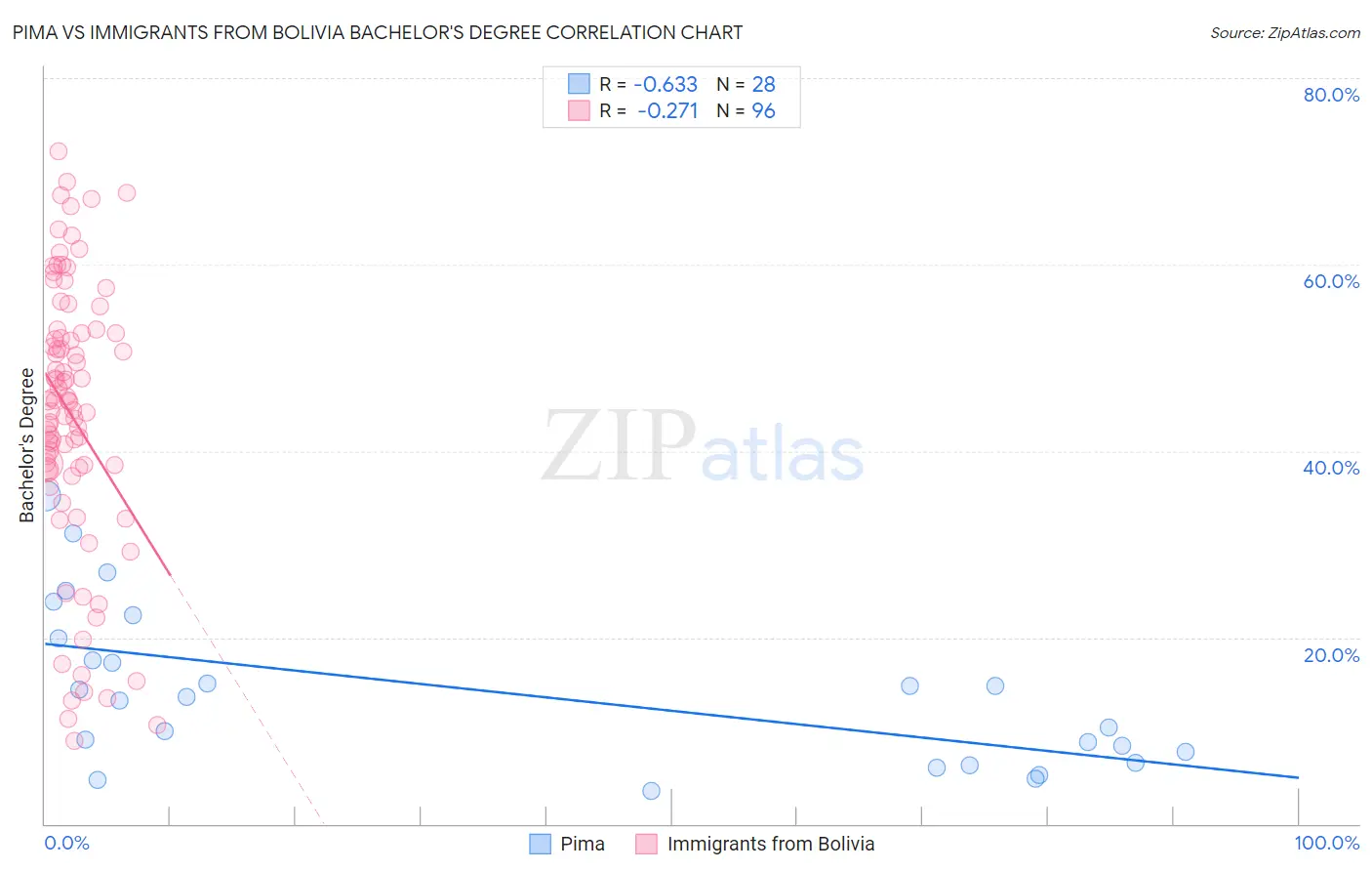Pima vs Immigrants from Bolivia Bachelor's Degree