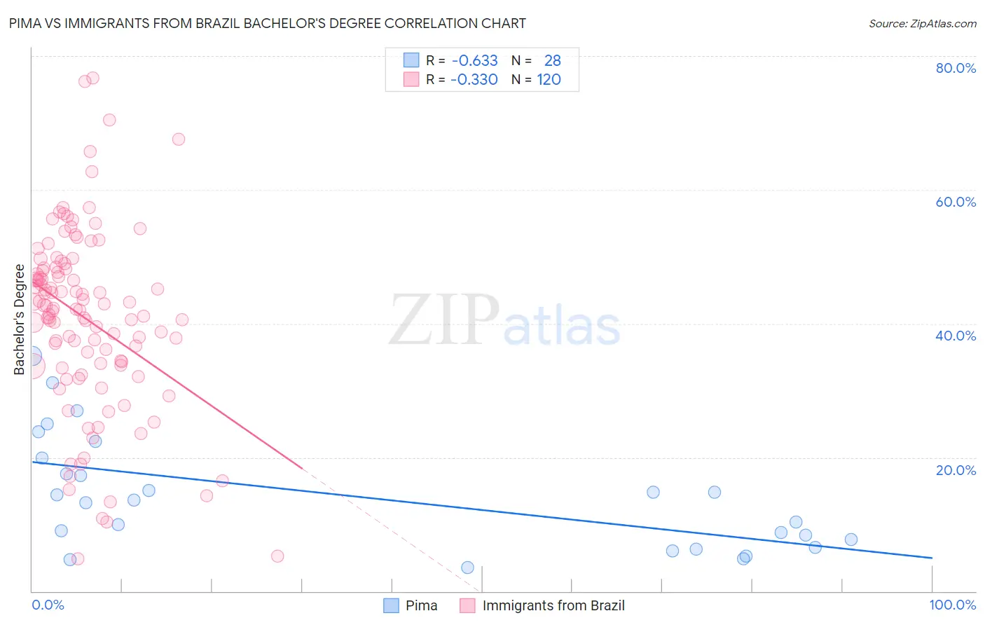 Pima vs Immigrants from Brazil Bachelor's Degree
