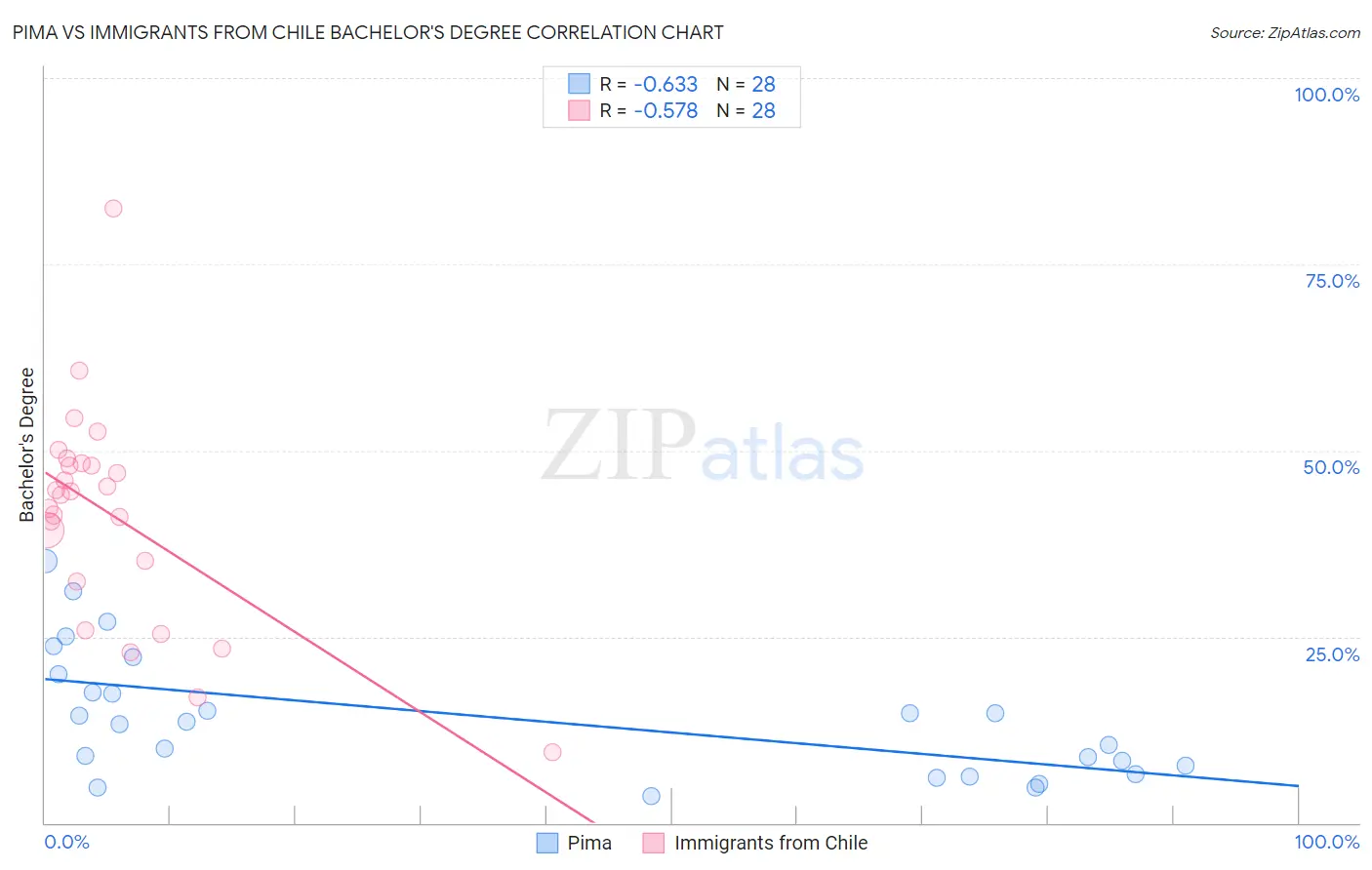 Pima vs Immigrants from Chile Bachelor's Degree