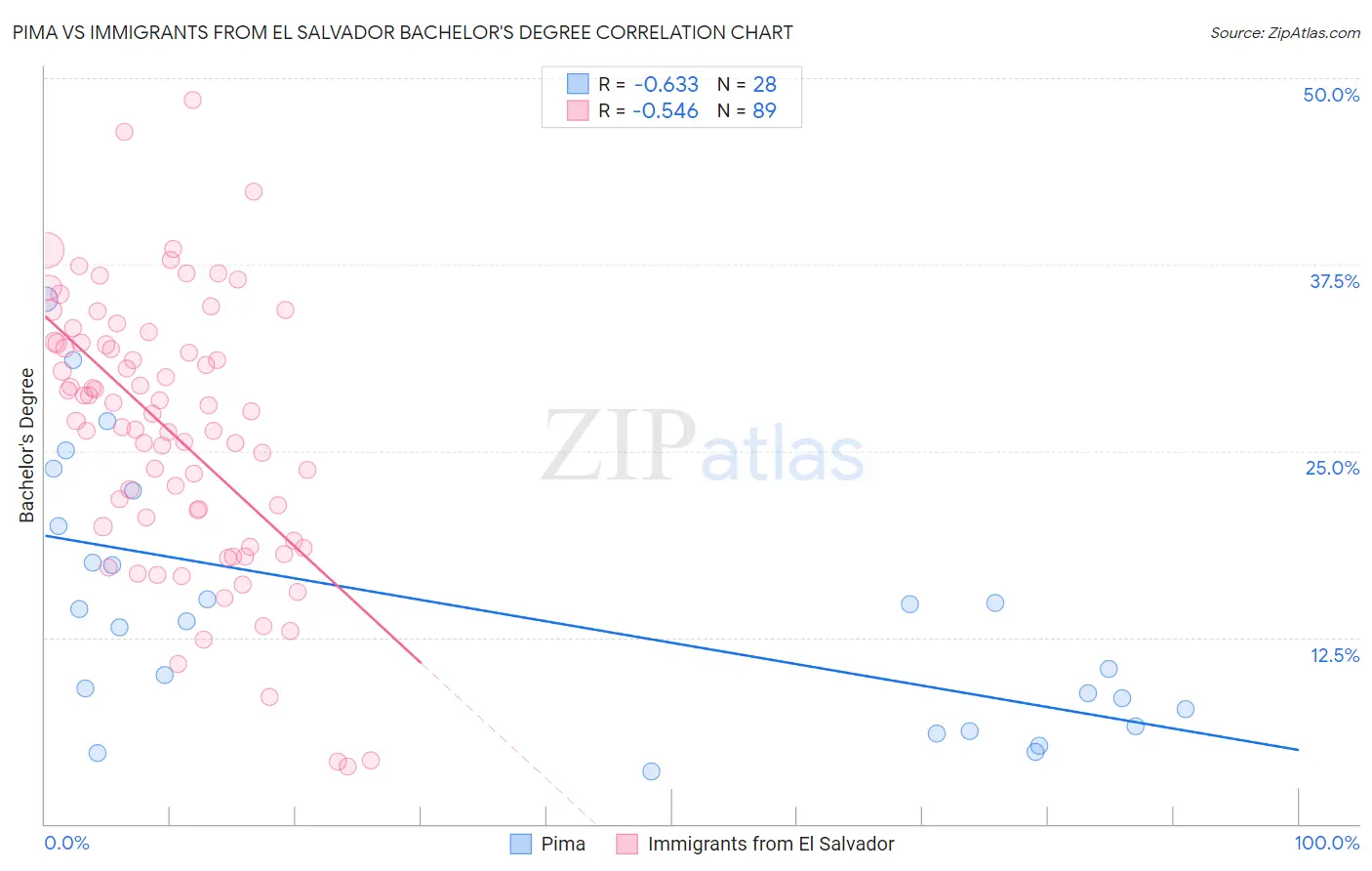 Pima vs Immigrants from El Salvador Bachelor's Degree