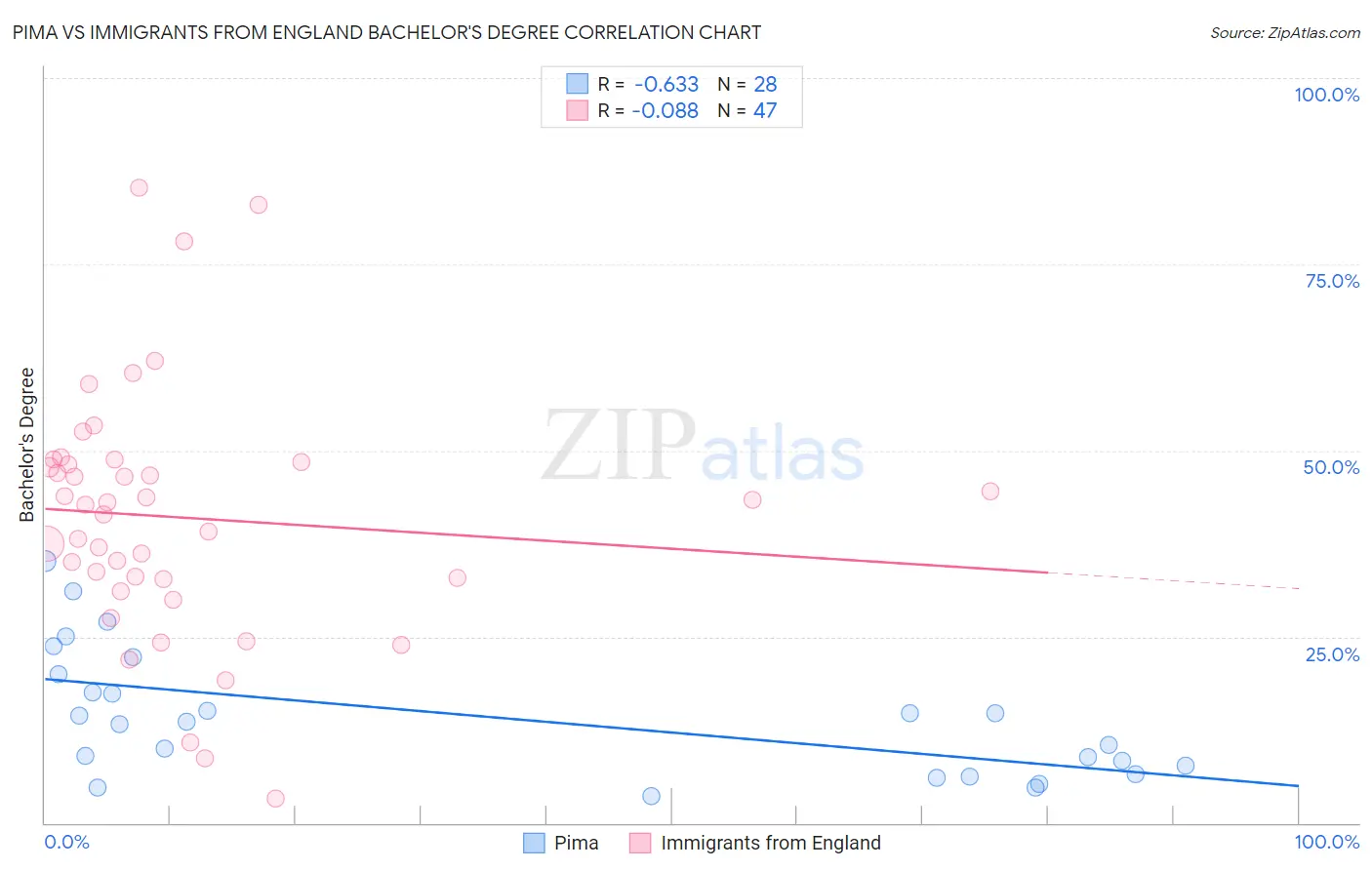 Pima vs Immigrants from England Bachelor's Degree