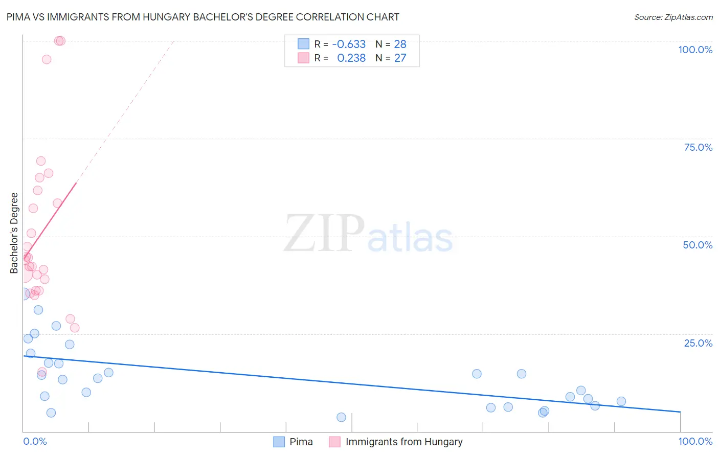 Pima vs Immigrants from Hungary Bachelor's Degree