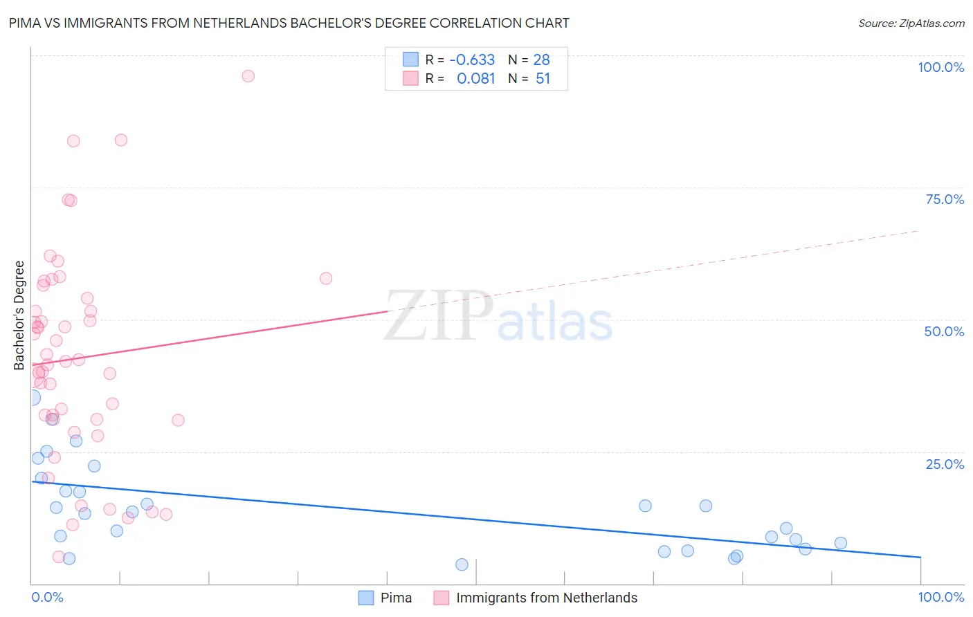 Pima vs Immigrants from Netherlands Bachelor's Degree