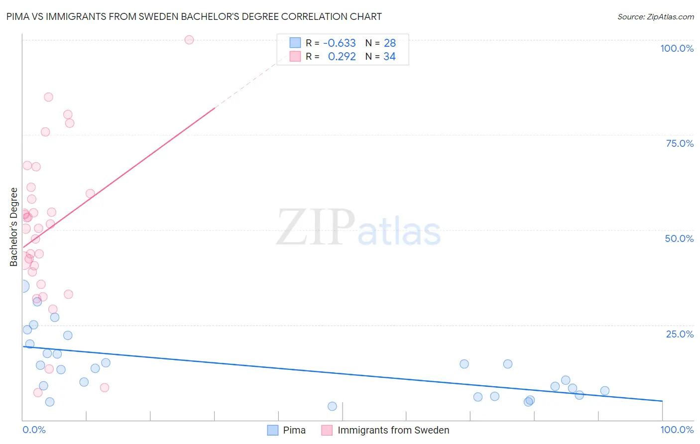 Pima vs Immigrants from Sweden Bachelor's Degree