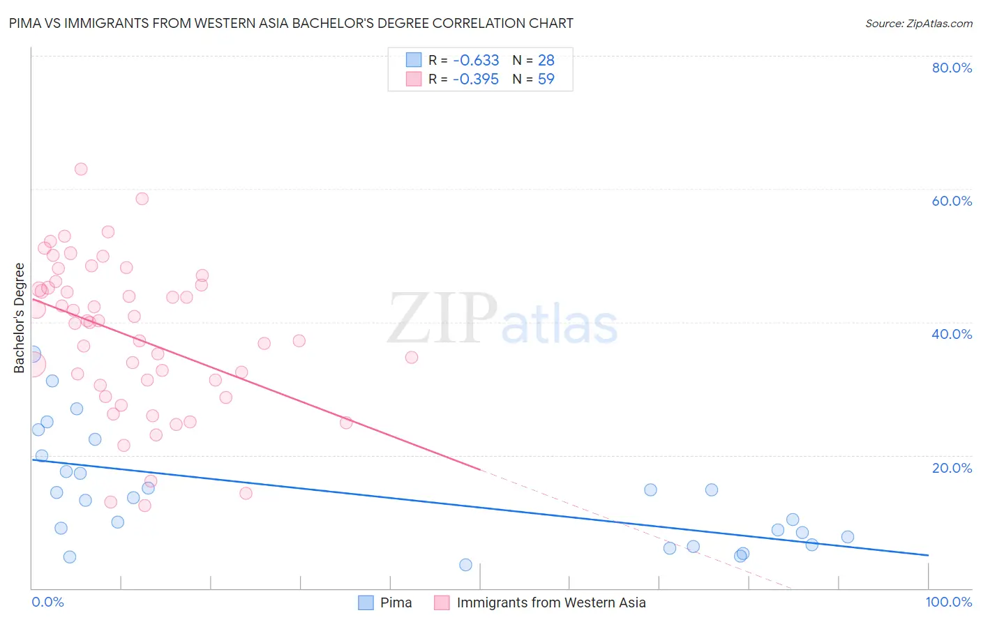 Pima vs Immigrants from Western Asia Bachelor's Degree