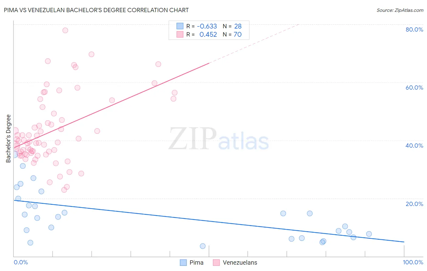 Pima vs Venezuelan Bachelor's Degree