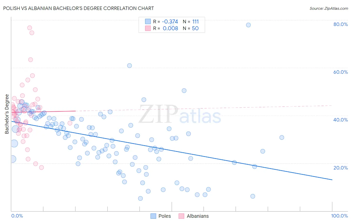 Polish vs Albanian Bachelor's Degree