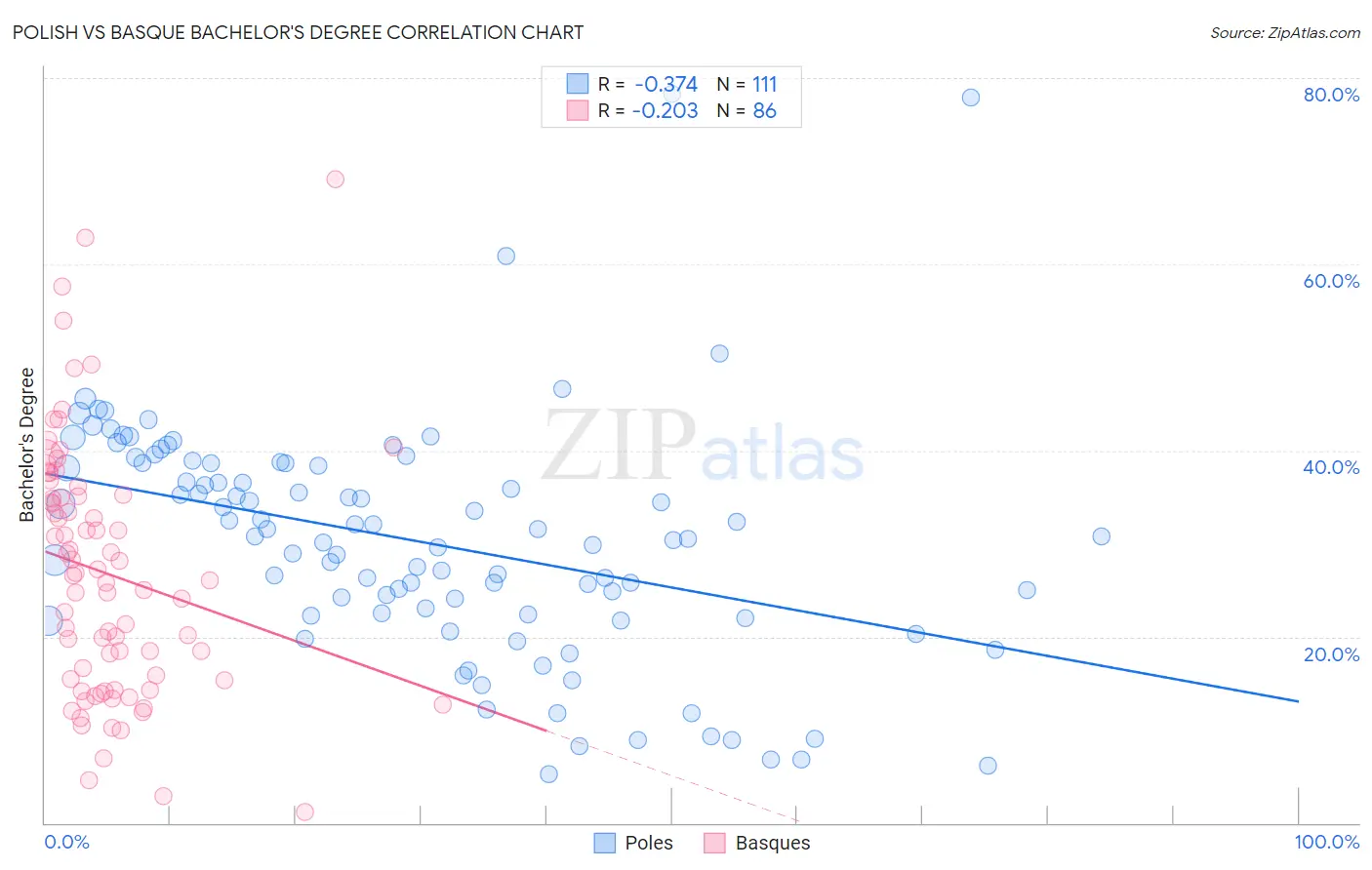 Polish vs Basque Bachelor's Degree