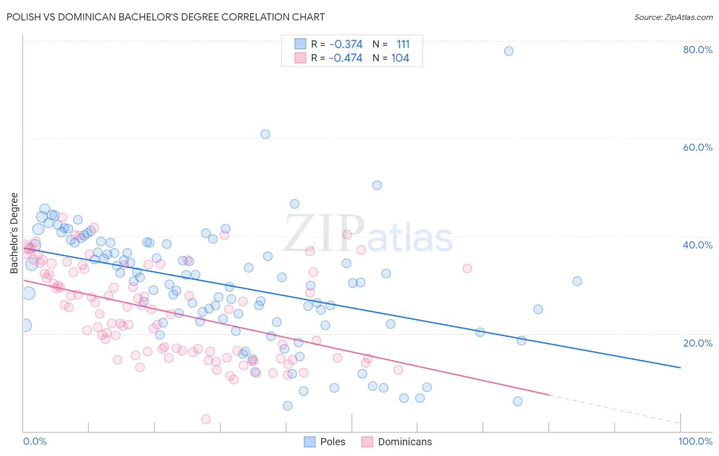 Polish vs Dominican Bachelor's Degree