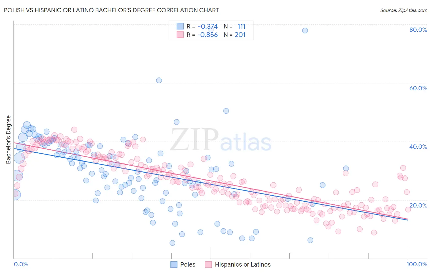 Polish vs Hispanic or Latino Bachelor's Degree