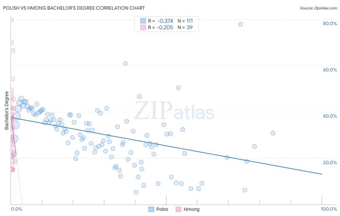 Polish vs Hmong Bachelor's Degree