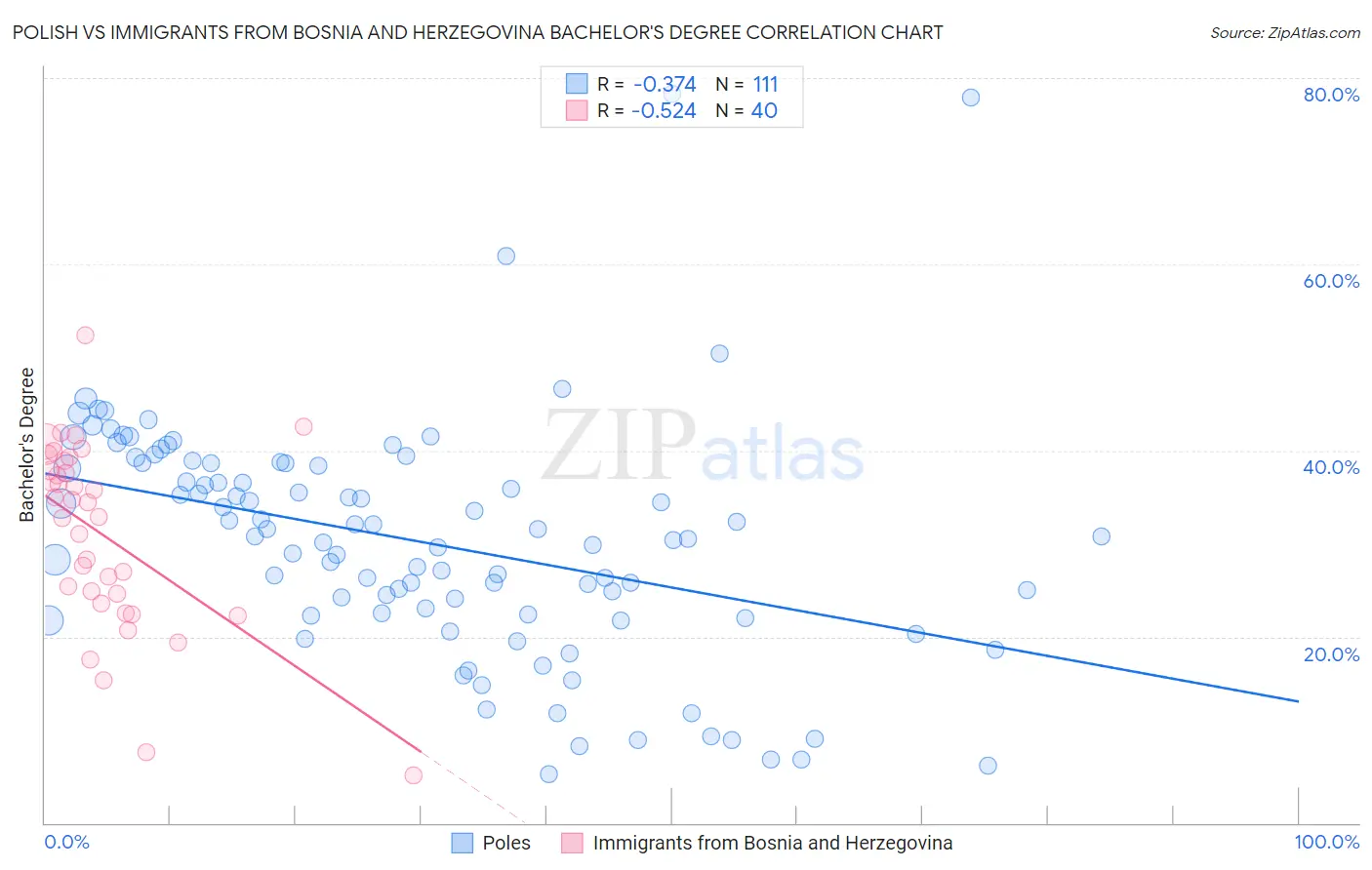 Polish vs Immigrants from Bosnia and Herzegovina Bachelor's Degree