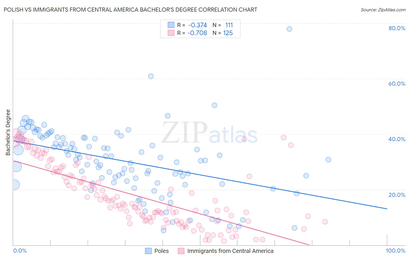 Polish vs Immigrants from Central America Bachelor's Degree