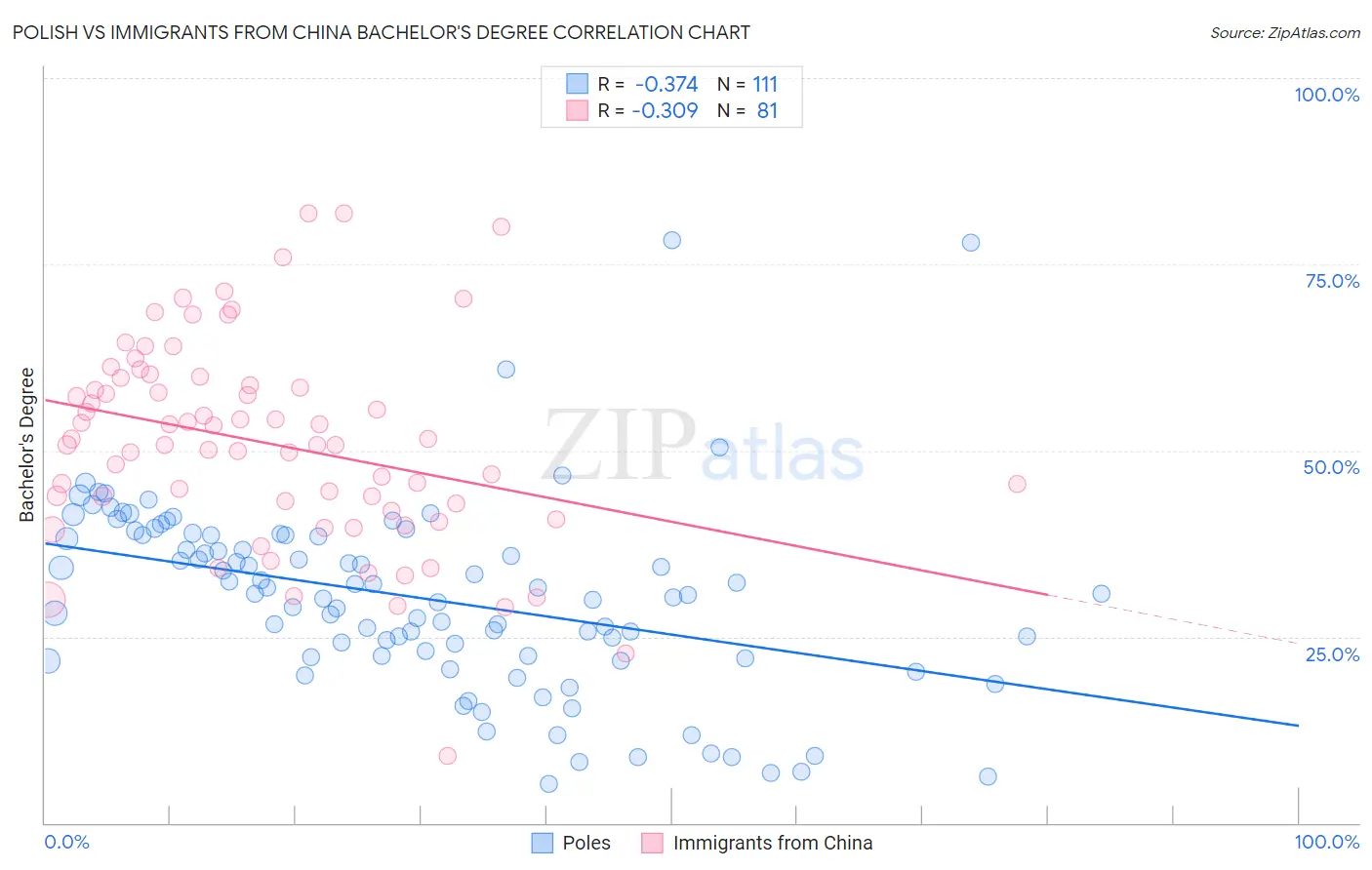 Polish vs Immigrants from China Bachelor's Degree