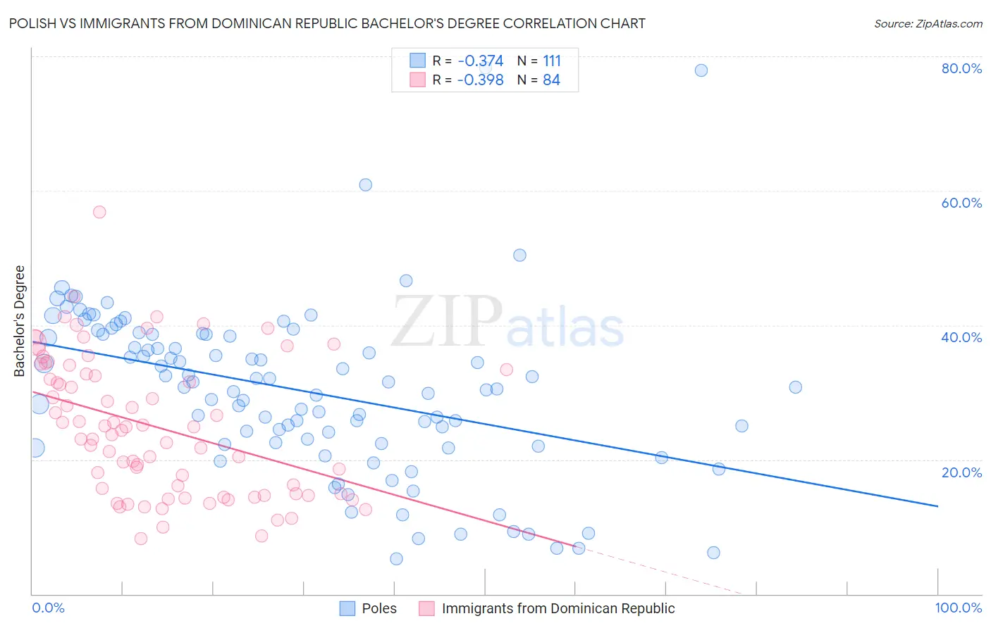 Polish vs Immigrants from Dominican Republic Bachelor's Degree