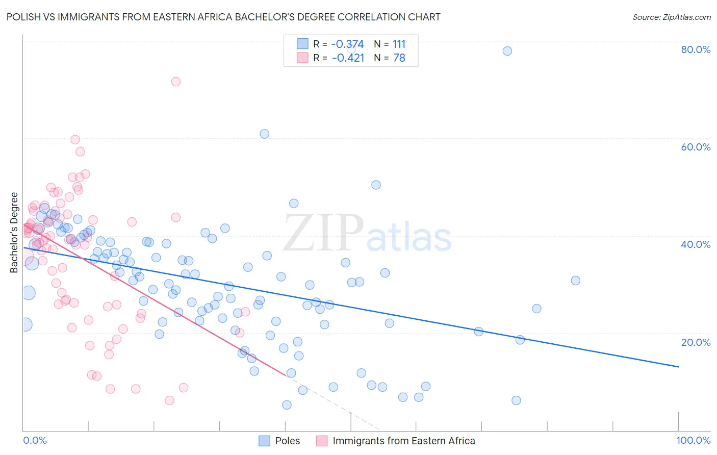 Polish vs Immigrants from Eastern Africa Bachelor's Degree