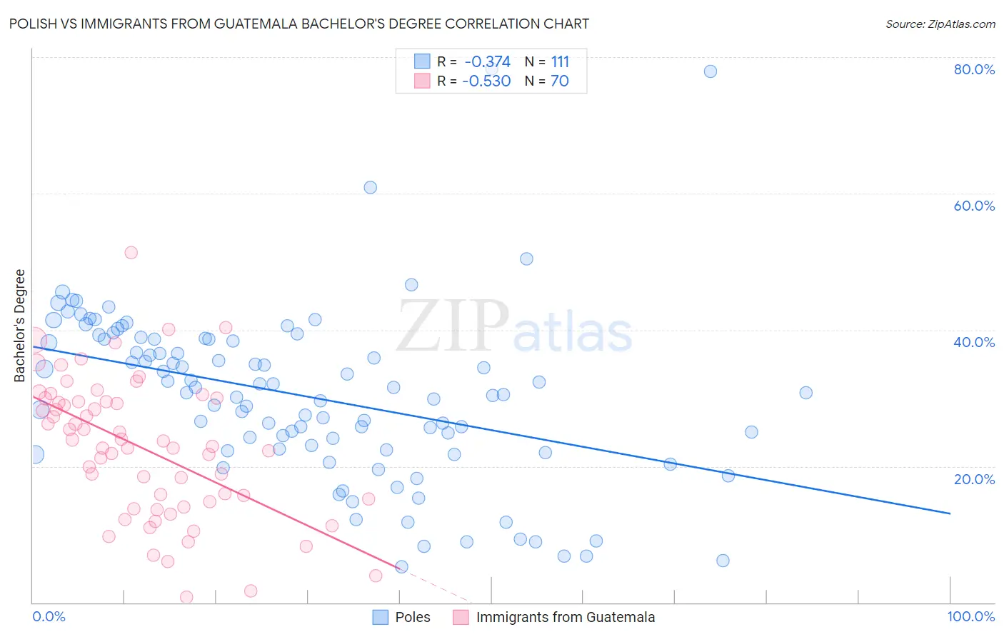 Polish vs Immigrants from Guatemala Bachelor's Degree