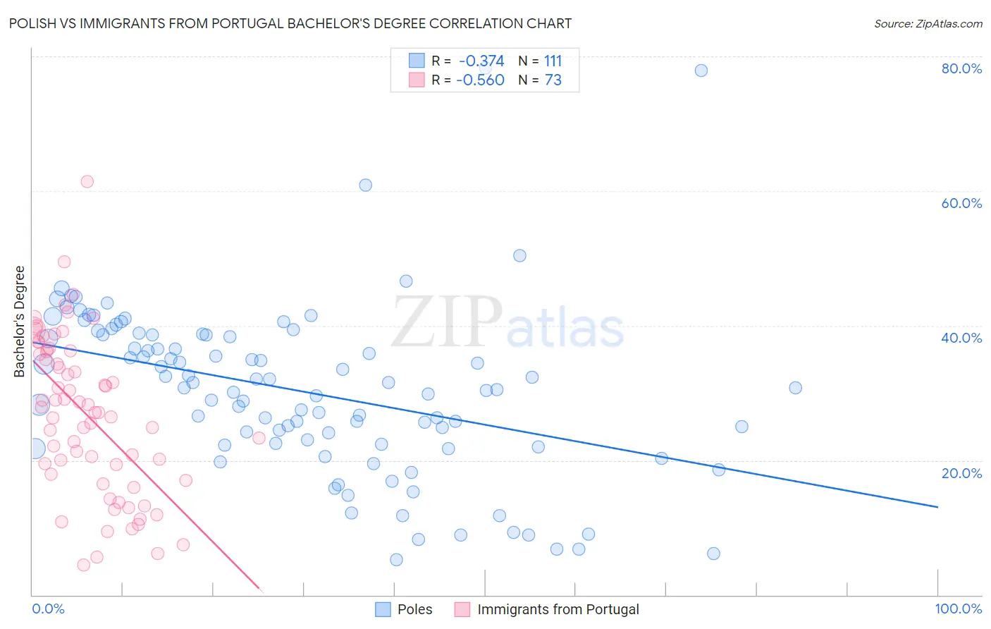 Polish vs Immigrants from Portugal Bachelor's Degree