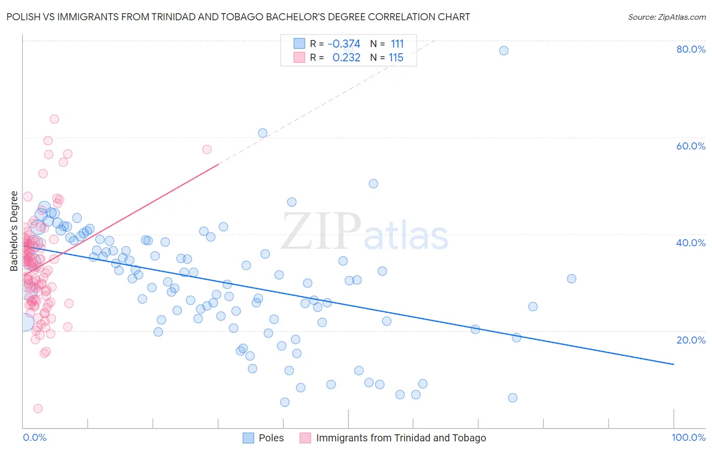Polish vs Immigrants from Trinidad and Tobago Bachelor's Degree