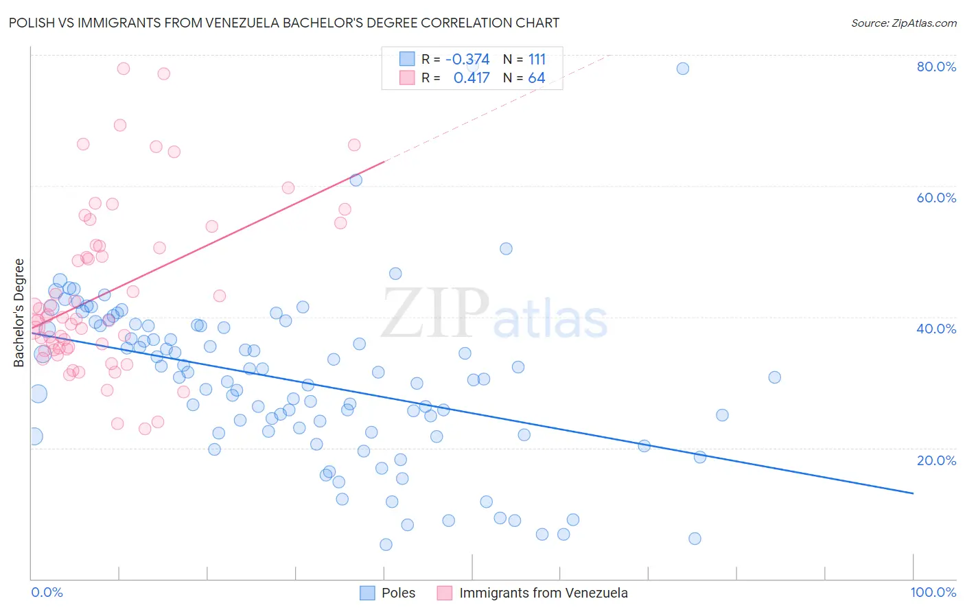 Polish vs Immigrants from Venezuela Bachelor's Degree