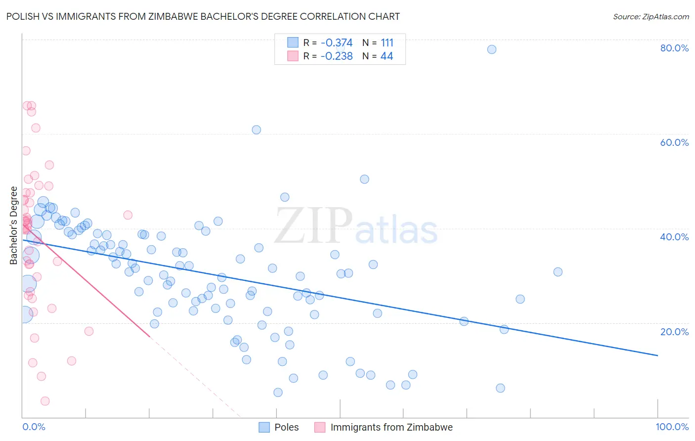 Polish vs Immigrants from Zimbabwe Bachelor's Degree