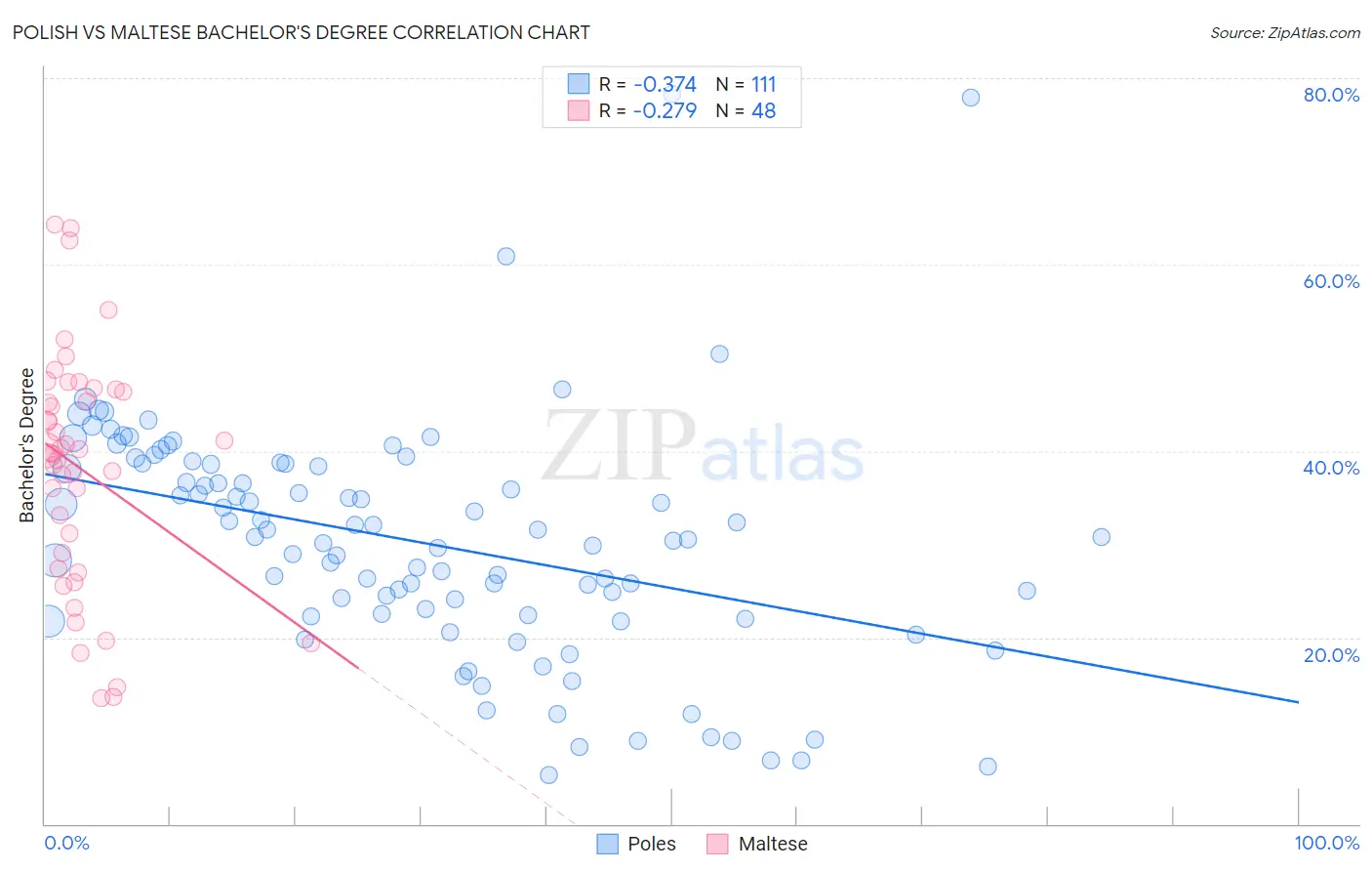 Polish vs Maltese Bachelor's Degree