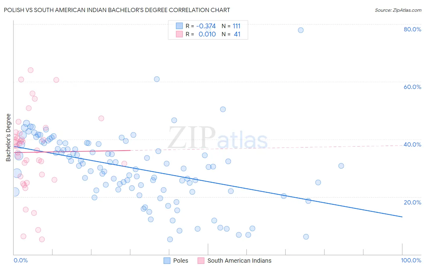 Polish vs South American Indian Bachelor's Degree