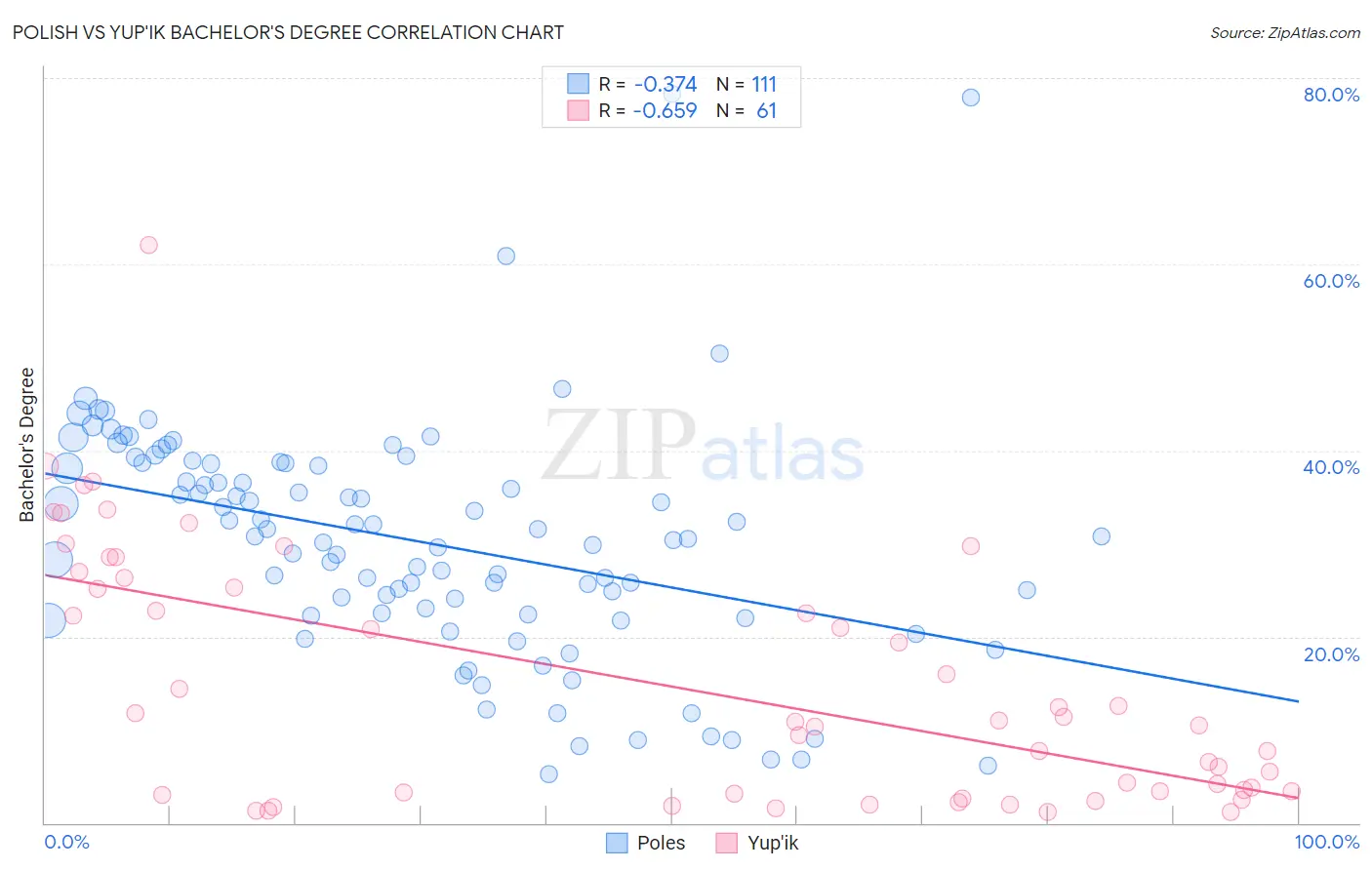 Polish vs Yup'ik Bachelor's Degree