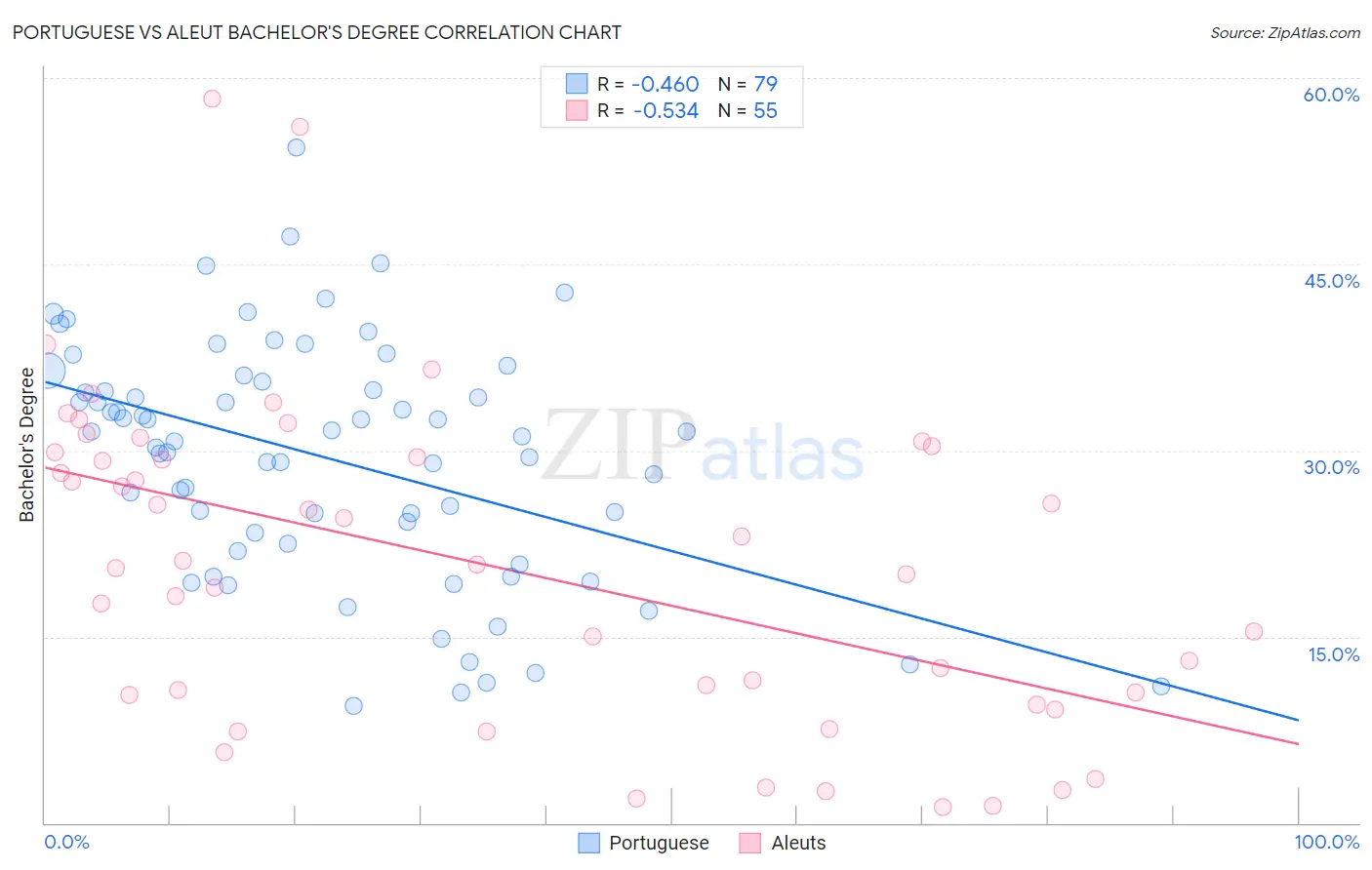 Portuguese vs Aleut Bachelor's Degree