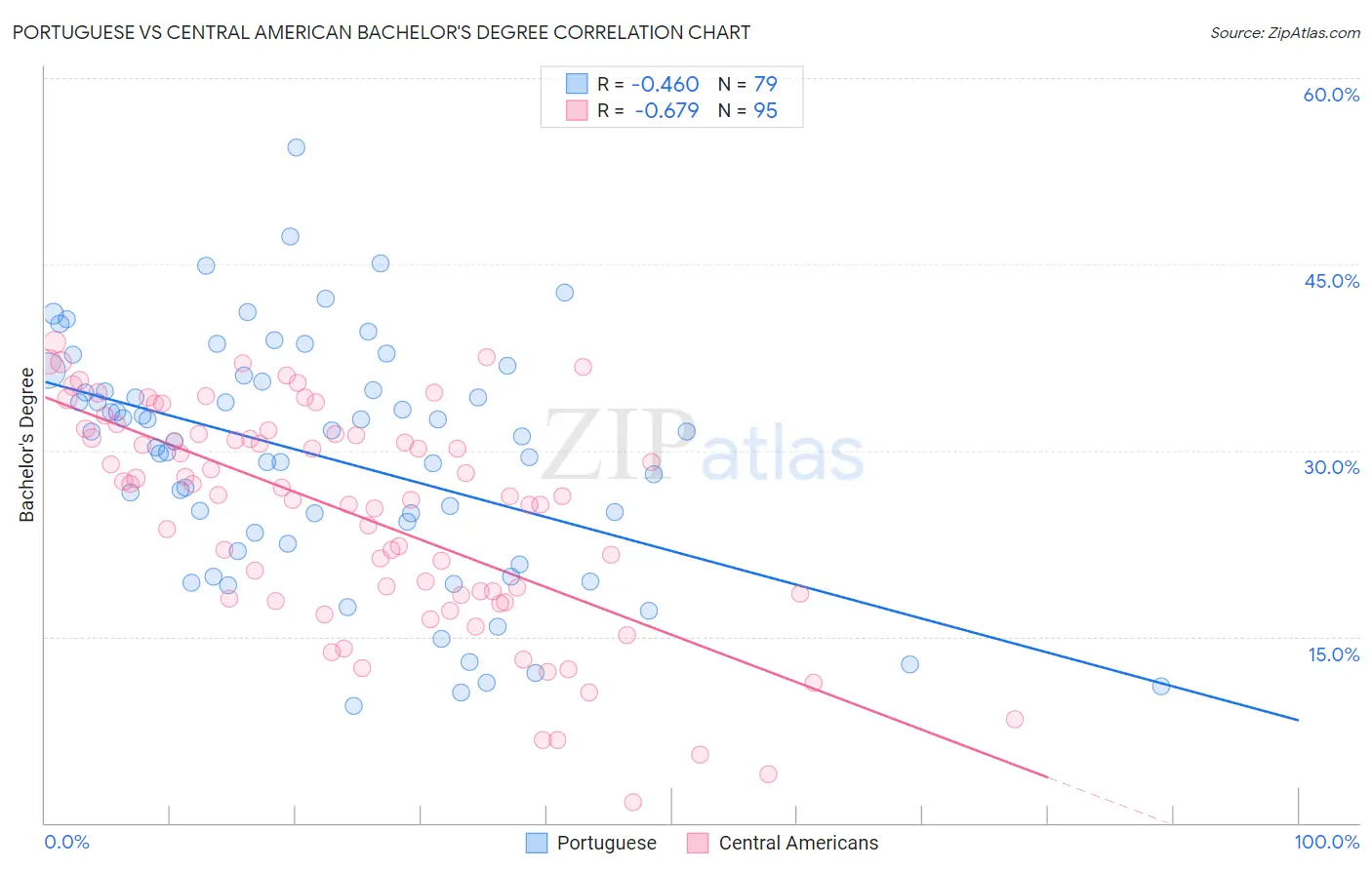 Portuguese vs Central American Bachelor's Degree