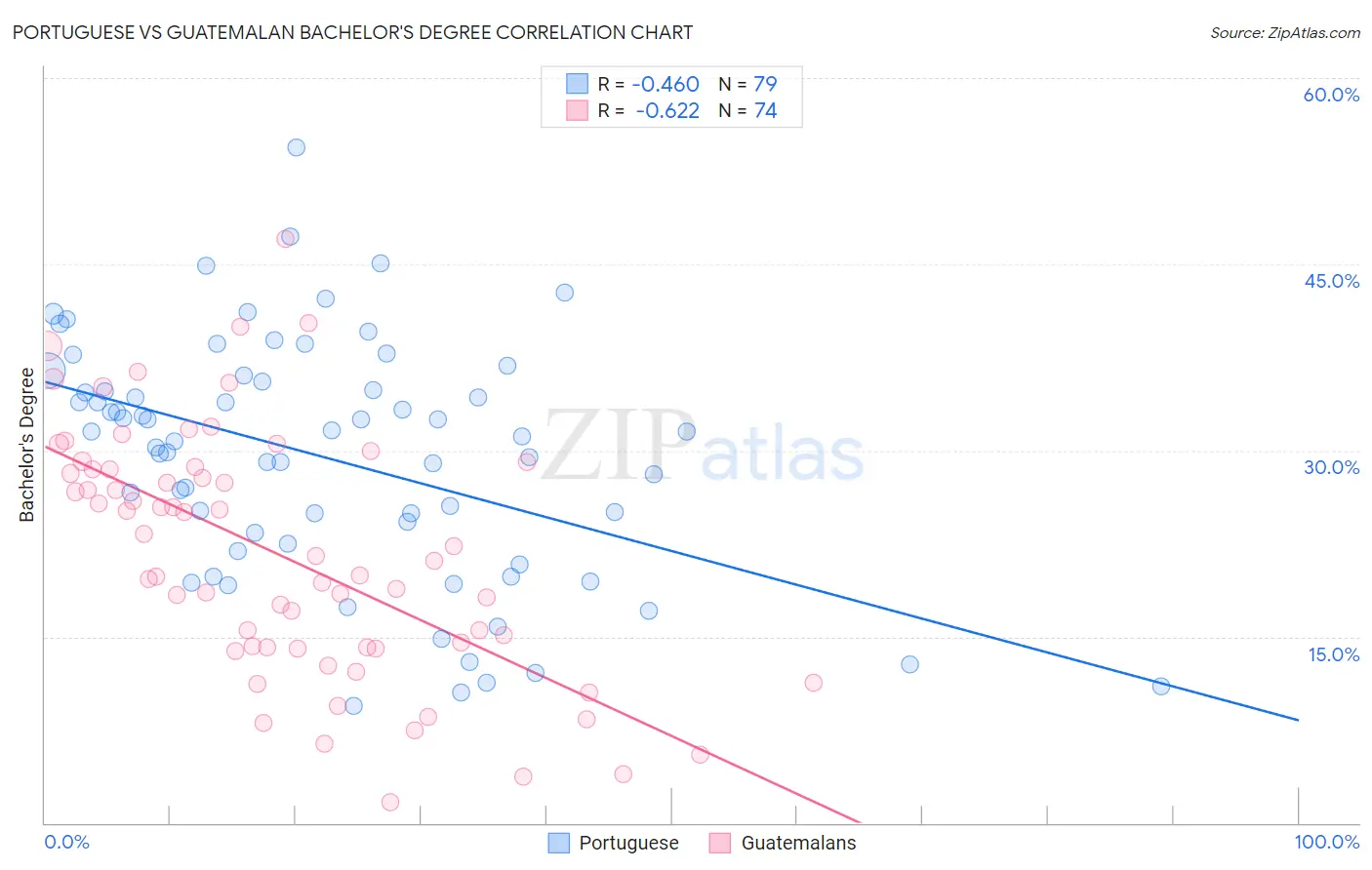 Portuguese vs Guatemalan Bachelor's Degree