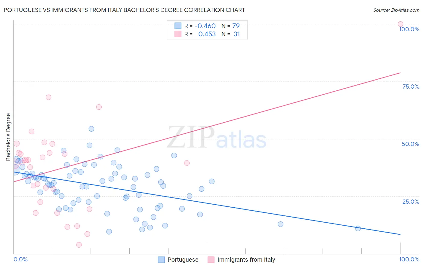 Portuguese vs Immigrants from Italy Bachelor's Degree