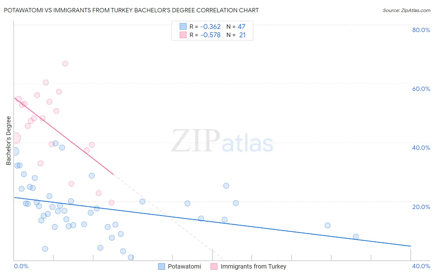 Potawatomi vs Immigrants from Turkey Bachelor's Degree