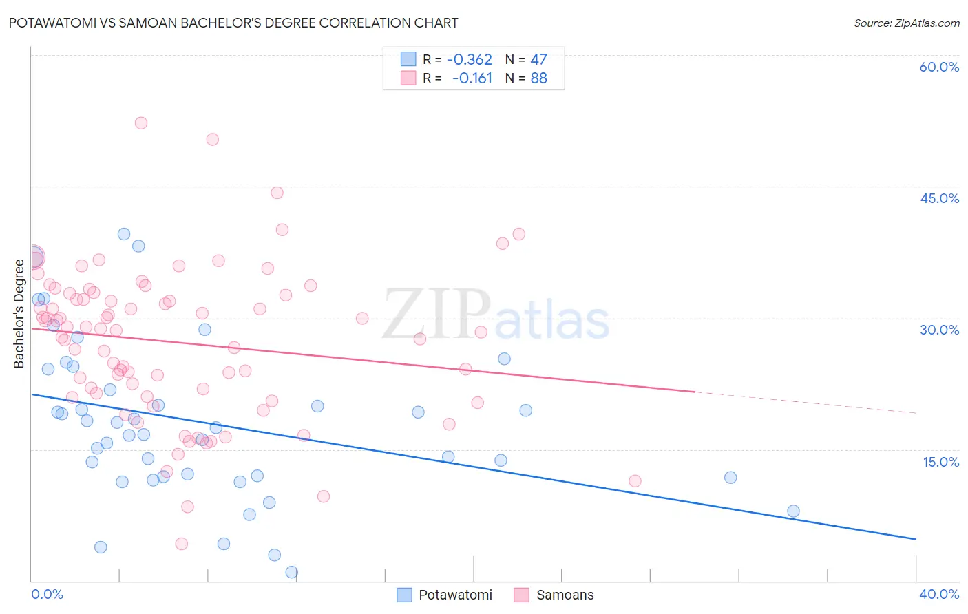 Potawatomi vs Samoan Bachelor's Degree