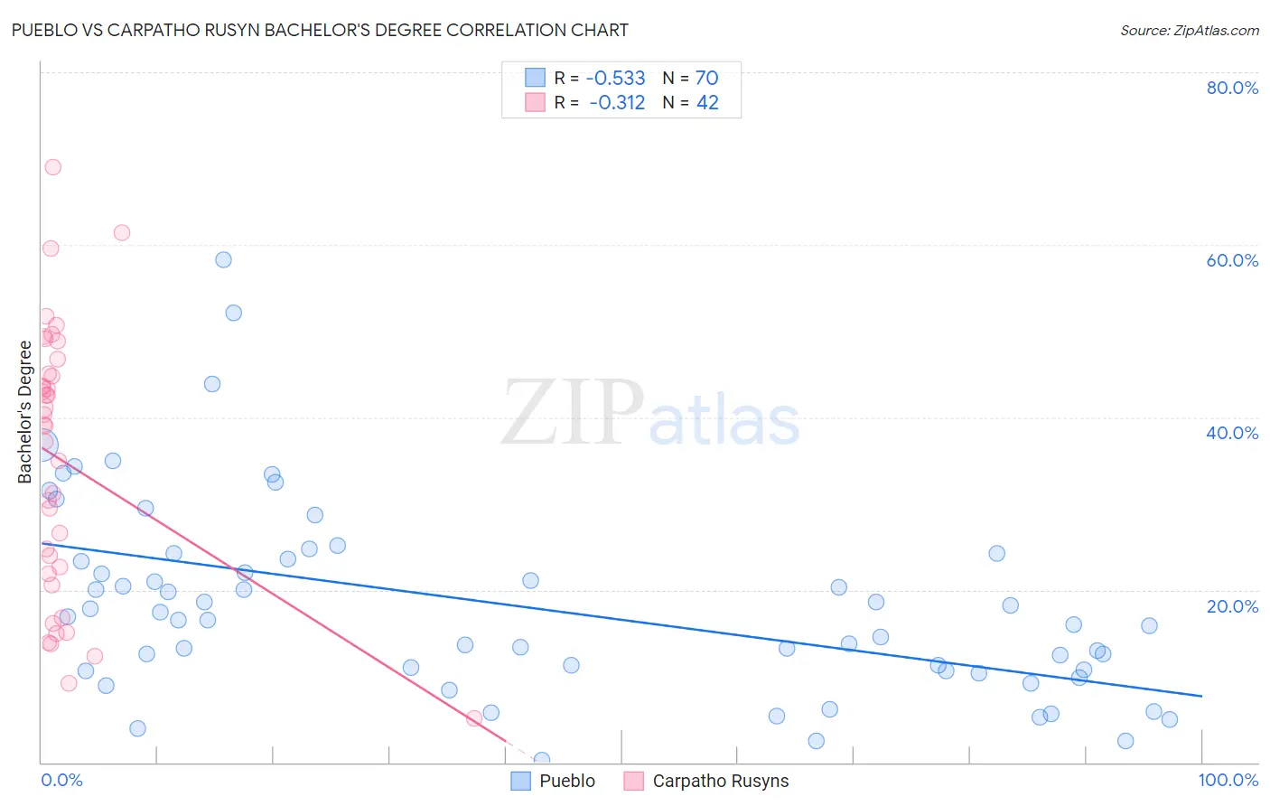 Pueblo vs Carpatho Rusyn Bachelor's Degree